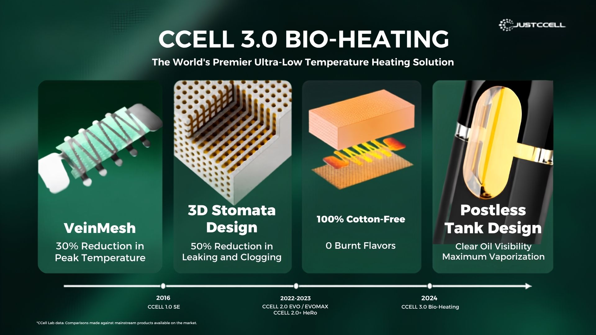 CCELL 3.0 heating for live extracts